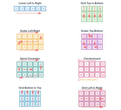 Diagram showing various pixel mapping layout patterns including linear, grid, snake, spiral, and checkerboard patterns